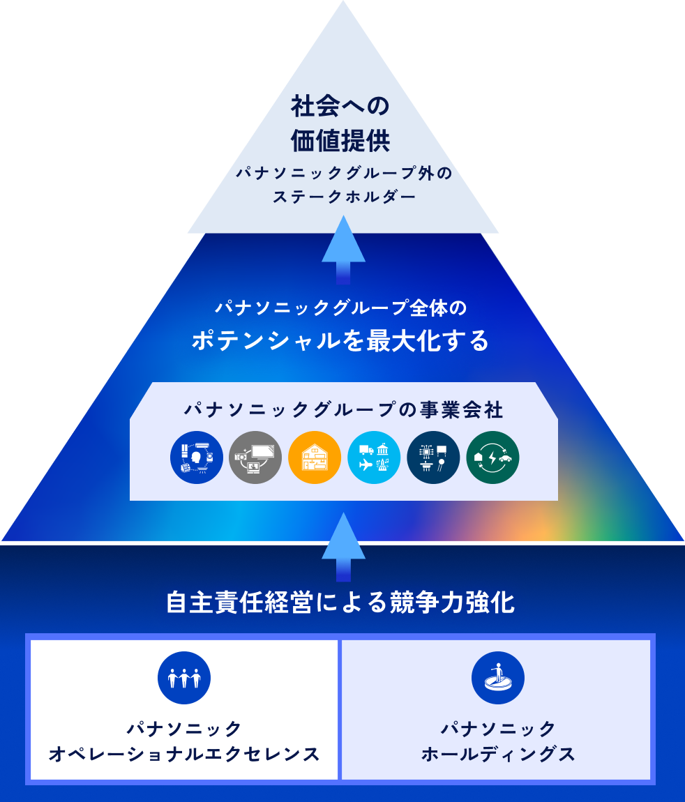 会社についての図表