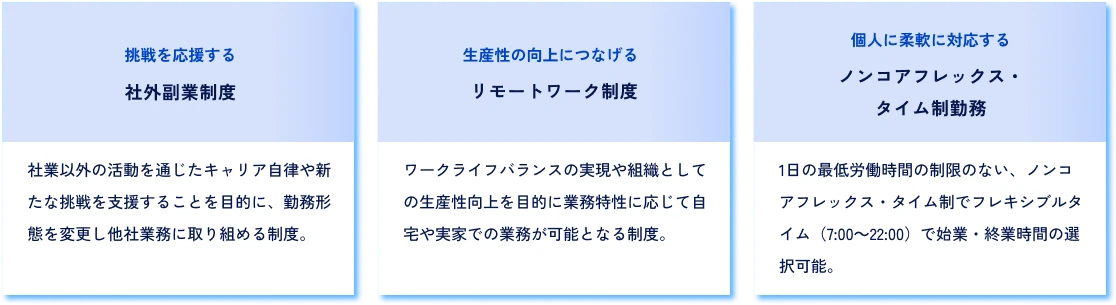 挑戦を応援する 社外副業制度 社業以外の活動を通じたキャリア自律や新たな挑戦を支援することを目的に、勤務形態を変更し他社業務に取り組める制度。 生産性の向上につなげる リモートワーク制度 ワークライフバランスの実現や組織としての生産性向上を目的に業務特性に応じて自宅や実家での業務が可能となる制度。 個人に柔軟に対応する ノンコアフレックス・タイム制勤務 1日の最低労働時間の制限のない、ノンコアフレックス・タイム制でフレキシブルタイム（7:00～22:00）で始業・終業時間の選択可能。
